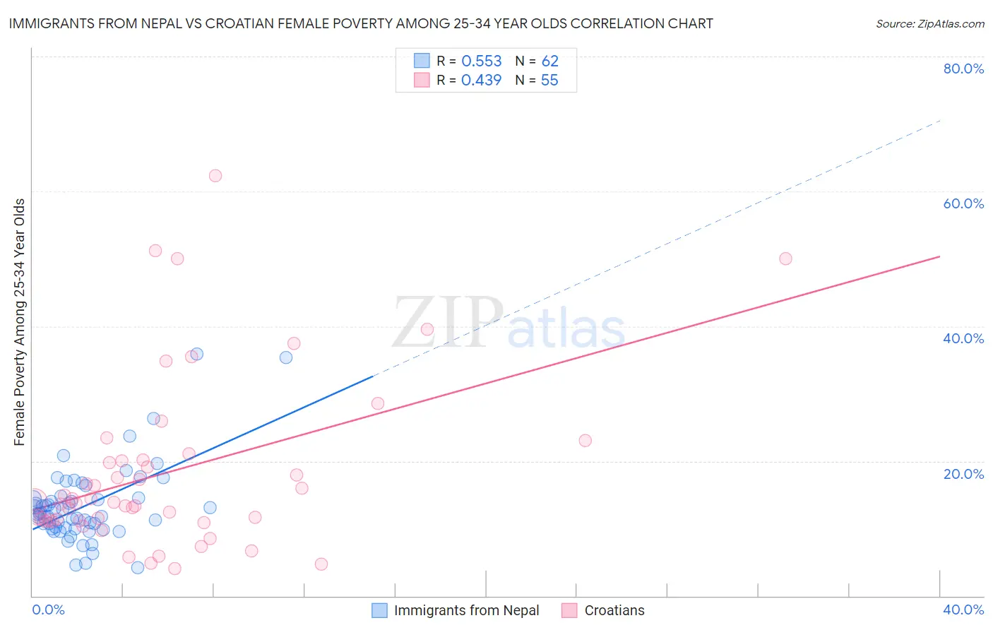 Immigrants from Nepal vs Croatian Female Poverty Among 25-34 Year Olds
