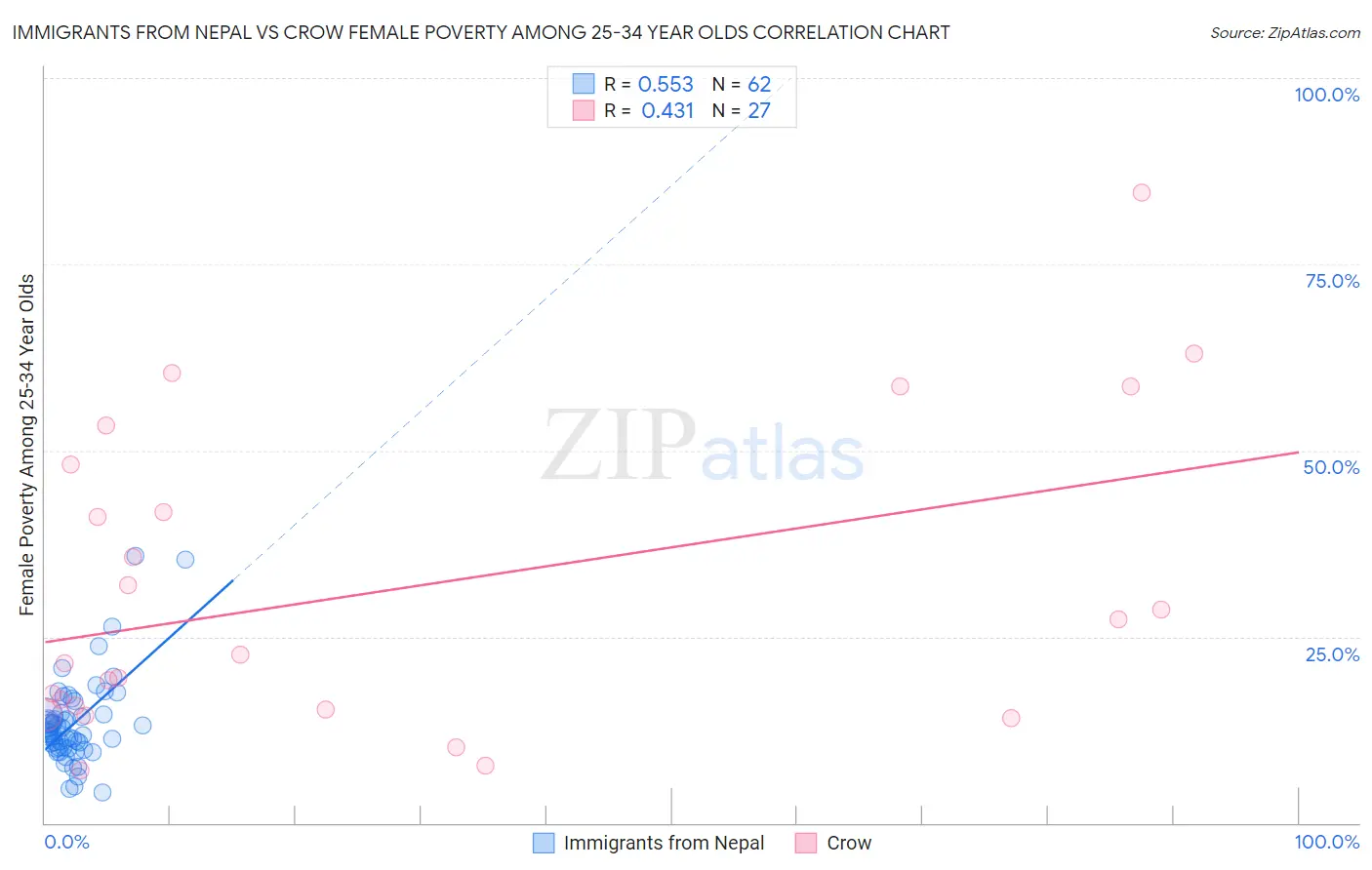 Immigrants from Nepal vs Crow Female Poverty Among 25-34 Year Olds