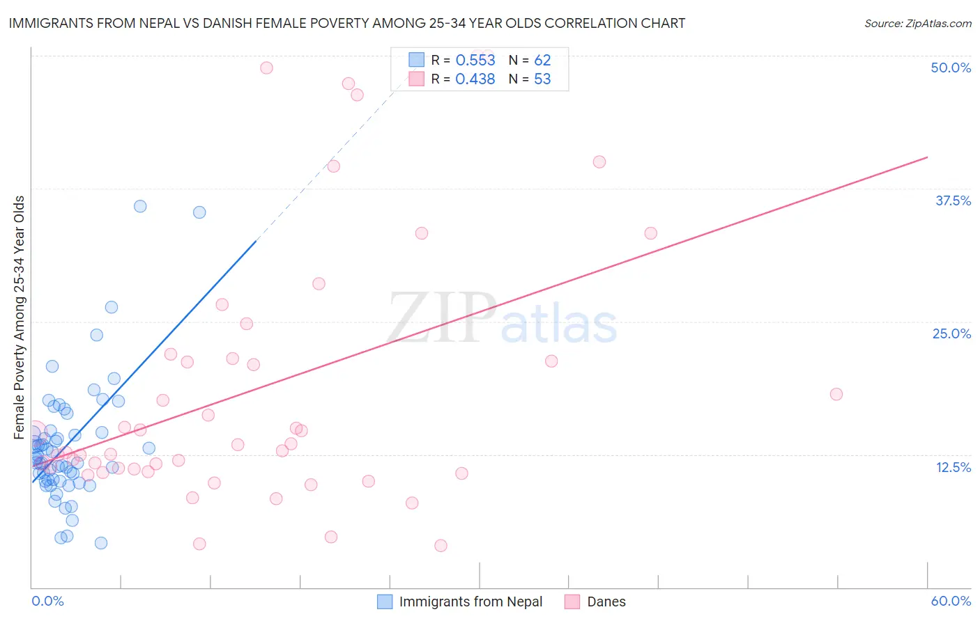 Immigrants from Nepal vs Danish Female Poverty Among 25-34 Year Olds