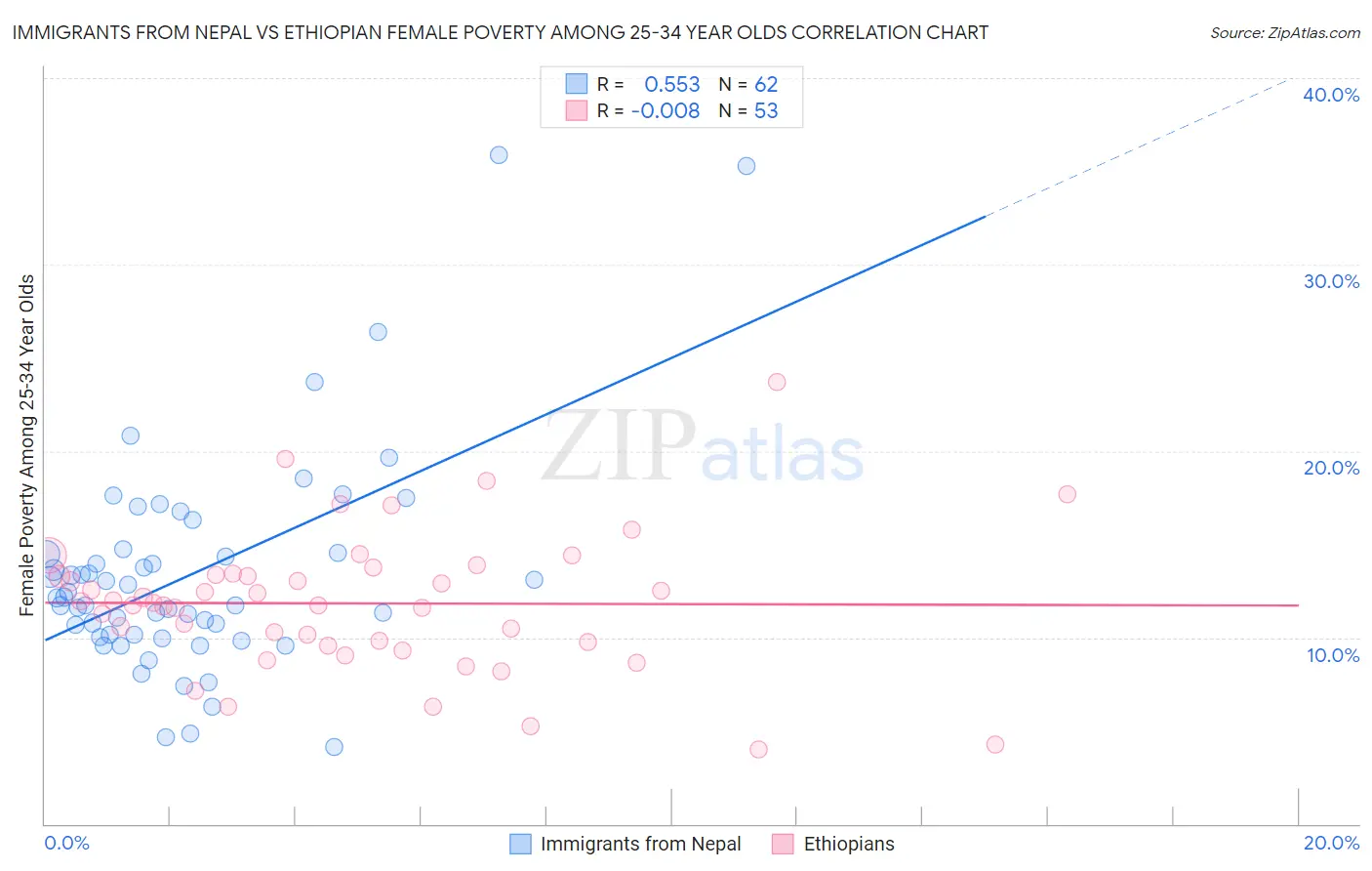 Immigrants from Nepal vs Ethiopian Female Poverty Among 25-34 Year Olds