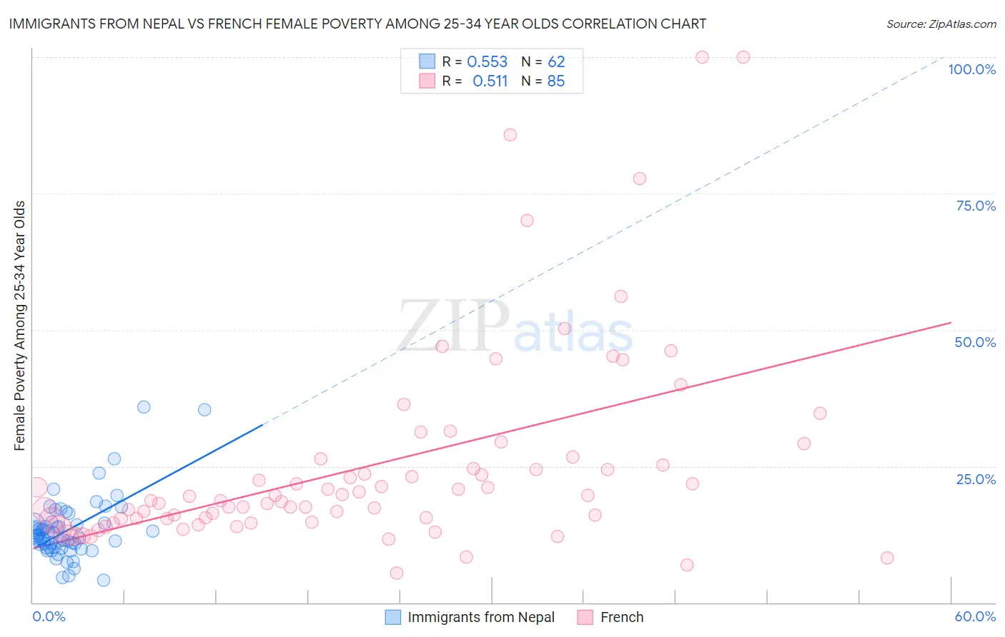 Immigrants from Nepal vs French Female Poverty Among 25-34 Year Olds