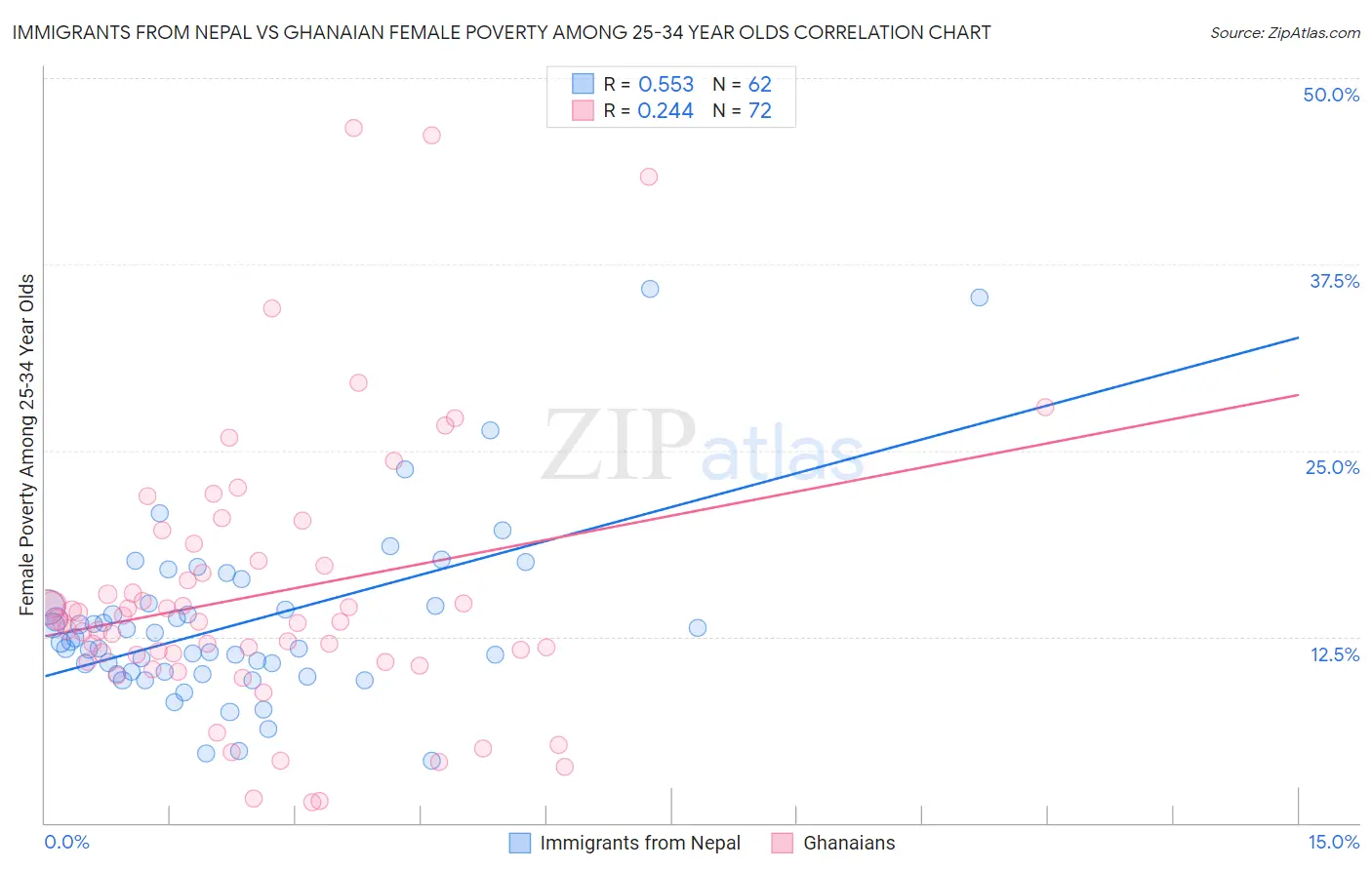Immigrants from Nepal vs Ghanaian Female Poverty Among 25-34 Year Olds
