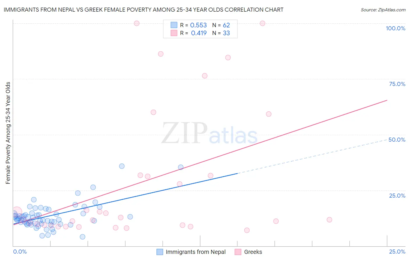 Immigrants from Nepal vs Greek Female Poverty Among 25-34 Year Olds