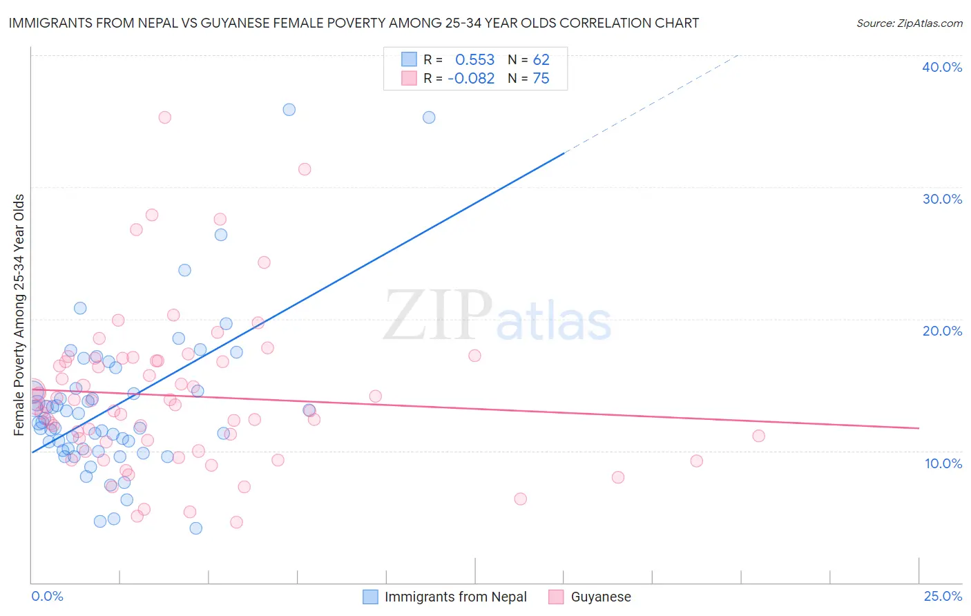Immigrants from Nepal vs Guyanese Female Poverty Among 25-34 Year Olds
