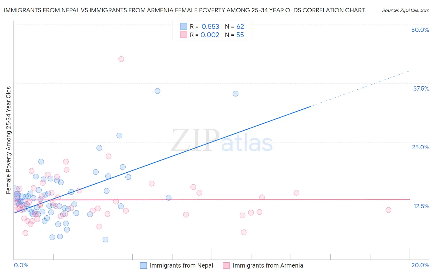 Immigrants from Nepal vs Immigrants from Armenia Female Poverty Among 25-34 Year Olds
