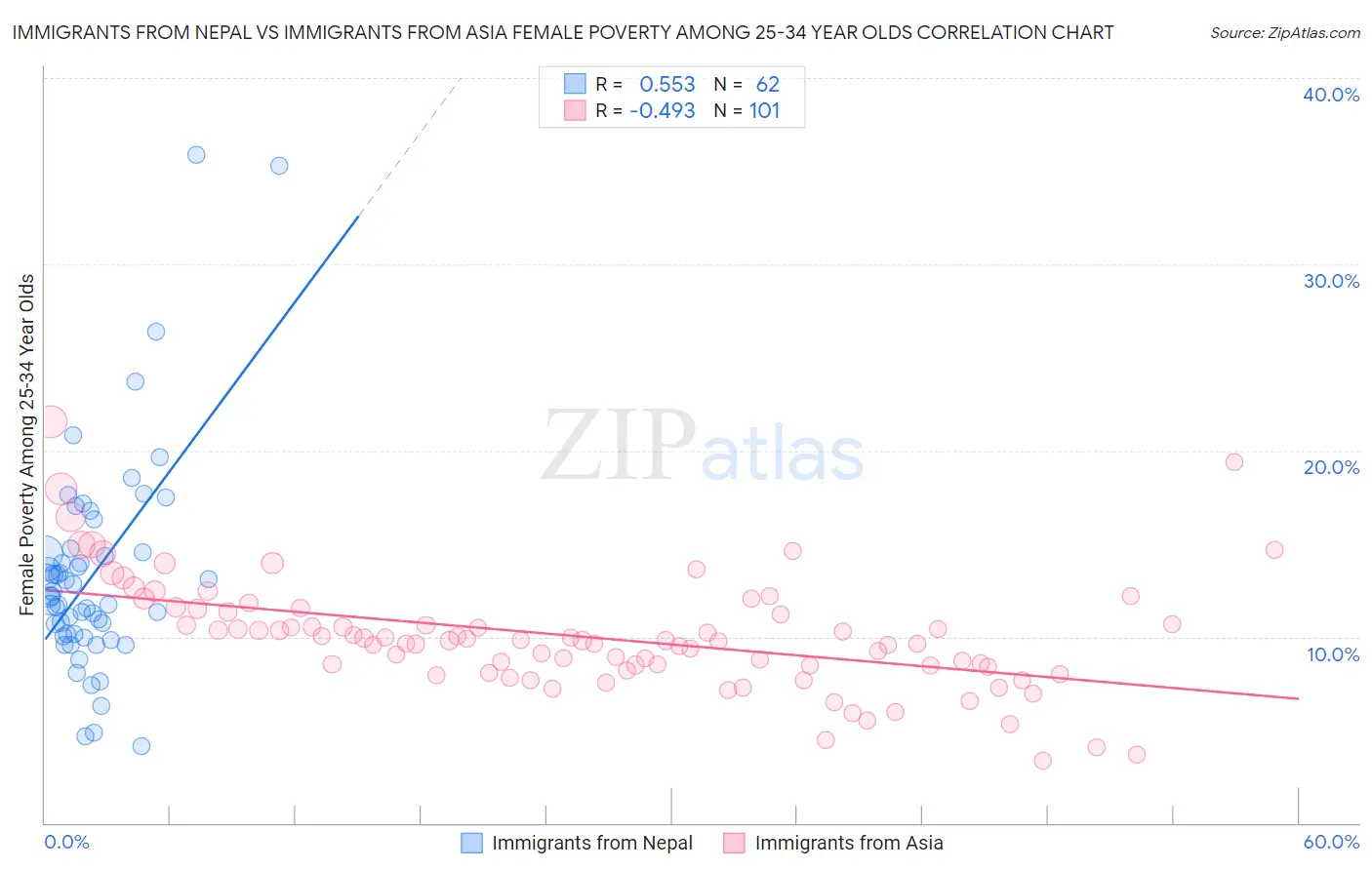 Immigrants from Nepal vs Immigrants from Asia Female Poverty Among 25-34 Year Olds