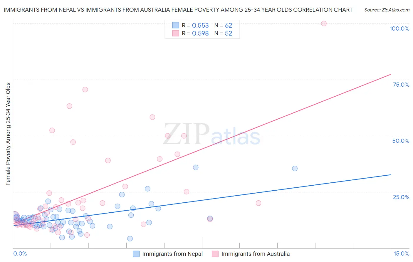Immigrants from Nepal vs Immigrants from Australia Female Poverty Among 25-34 Year Olds