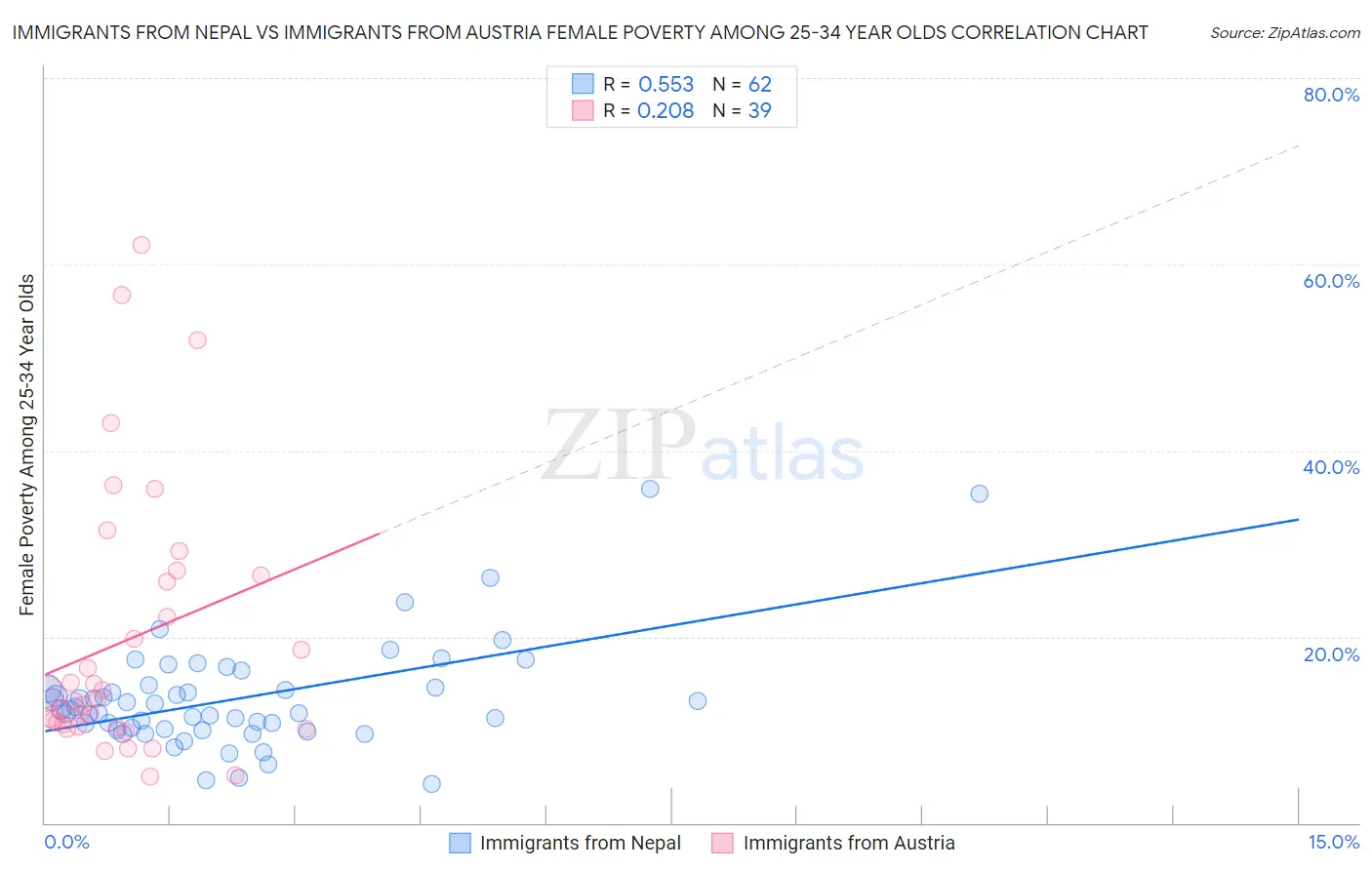 Immigrants from Nepal vs Immigrants from Austria Female Poverty Among 25-34 Year Olds