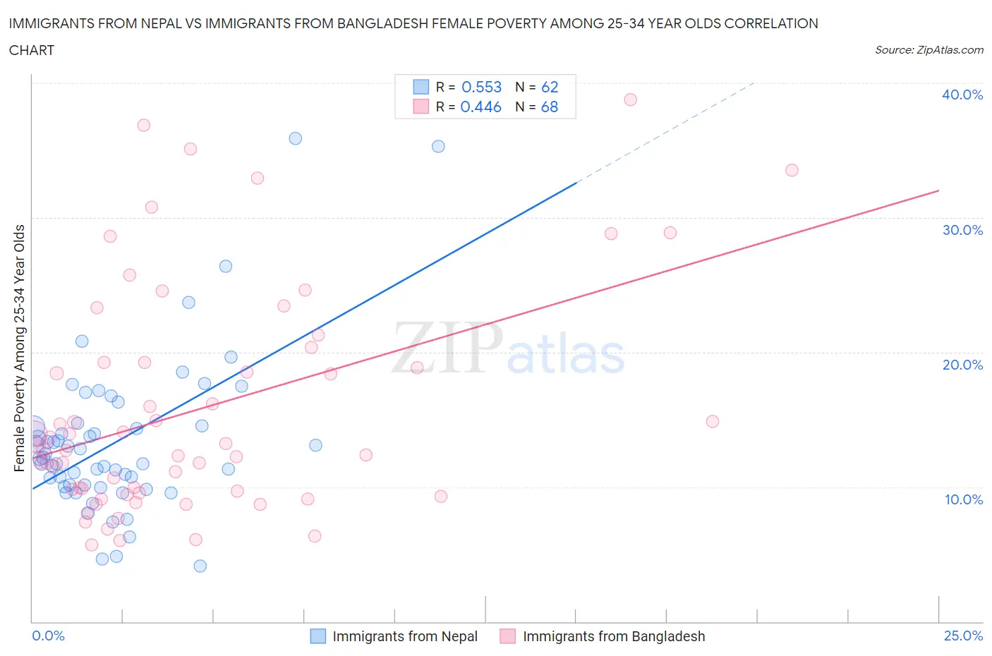 Immigrants from Nepal vs Immigrants from Bangladesh Female Poverty Among 25-34 Year Olds