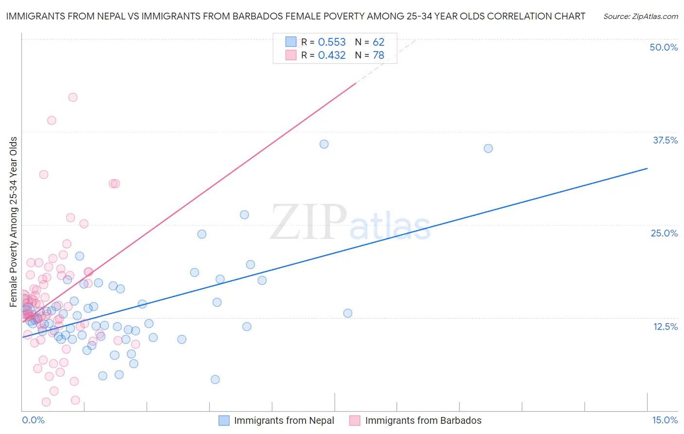 Immigrants from Nepal vs Immigrants from Barbados Female Poverty Among 25-34 Year Olds