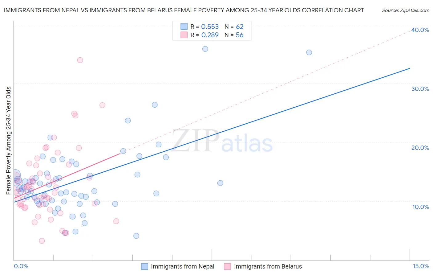 Immigrants from Nepal vs Immigrants from Belarus Female Poverty Among 25-34 Year Olds