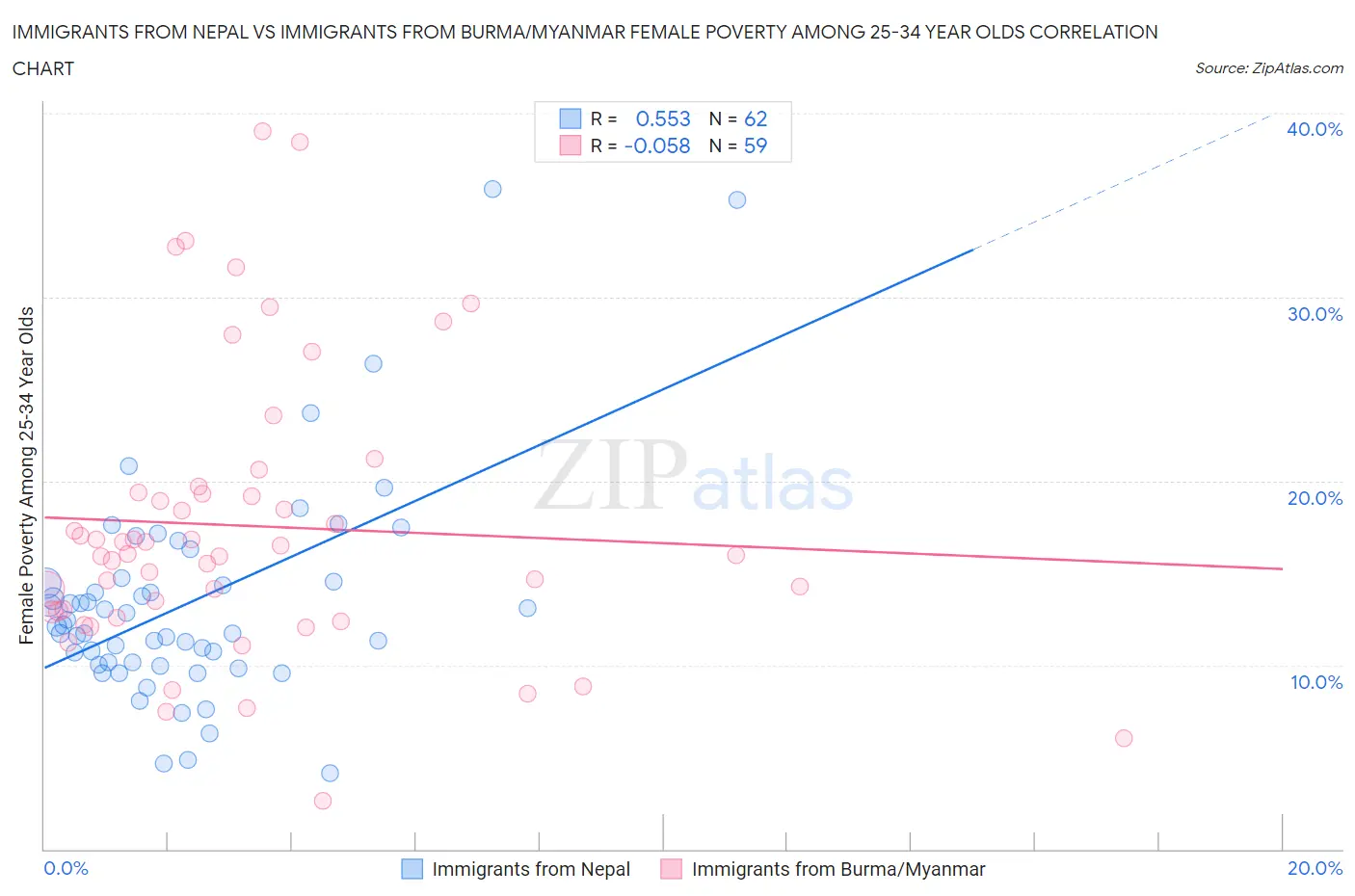 Immigrants from Nepal vs Immigrants from Burma/Myanmar Female Poverty Among 25-34 Year Olds