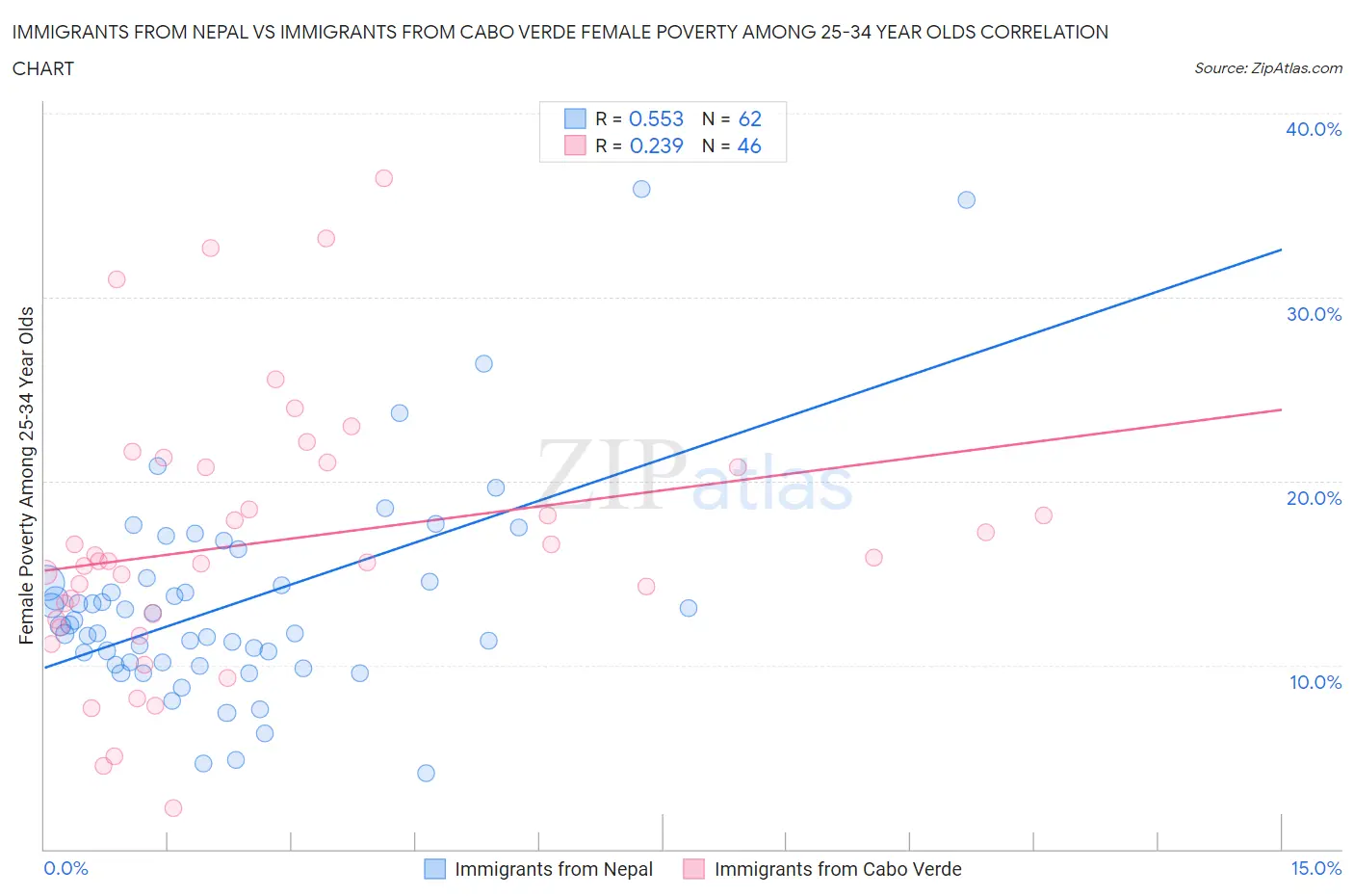 Immigrants from Nepal vs Immigrants from Cabo Verde Female Poverty Among 25-34 Year Olds