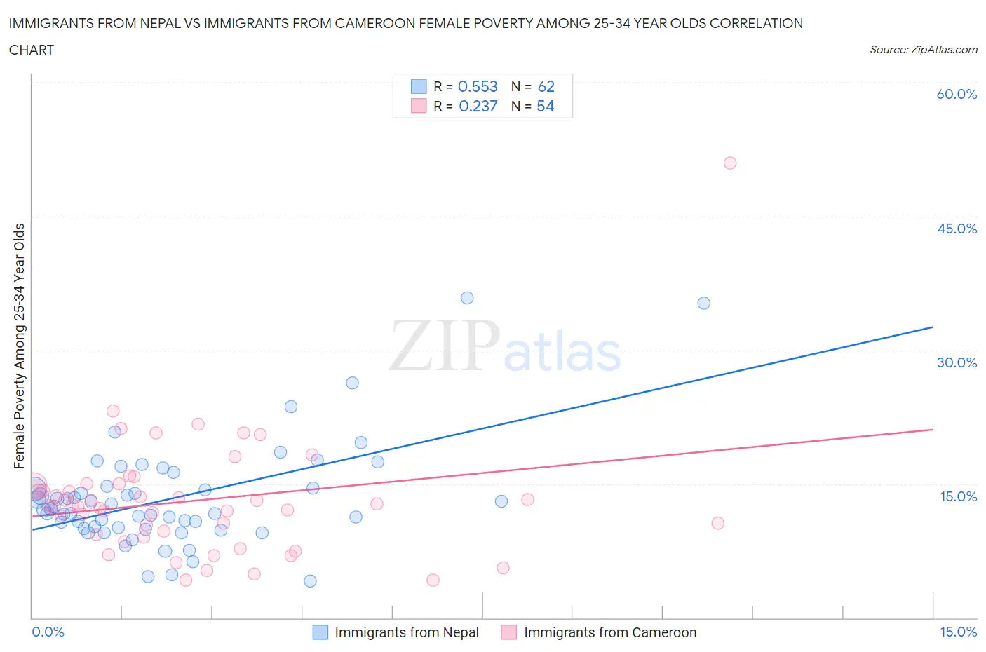 Immigrants from Nepal vs Immigrants from Cameroon Female Poverty Among 25-34 Year Olds