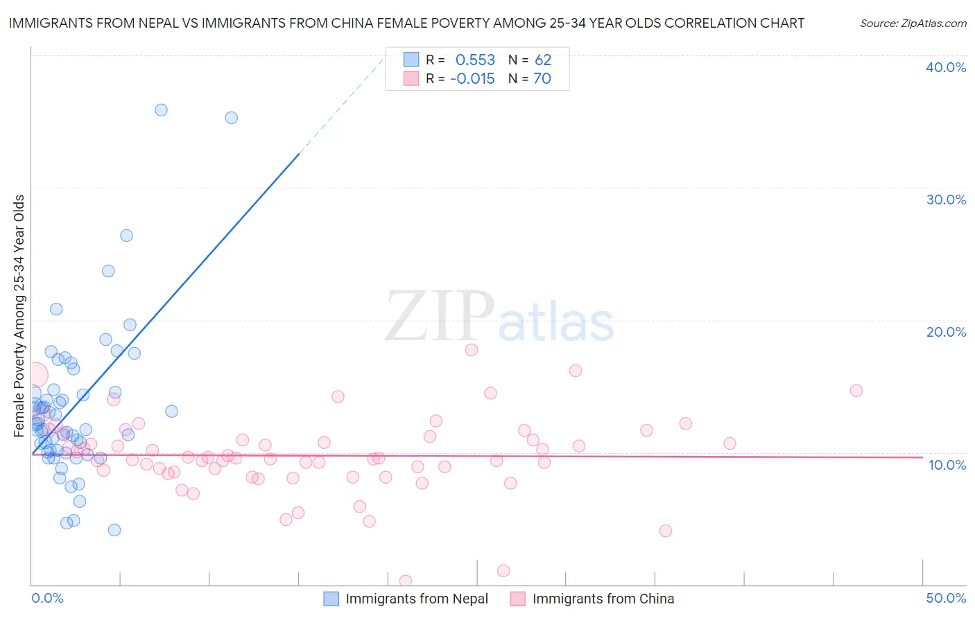 Immigrants from Nepal vs Immigrants from China Female Poverty Among 25-34 Year Olds