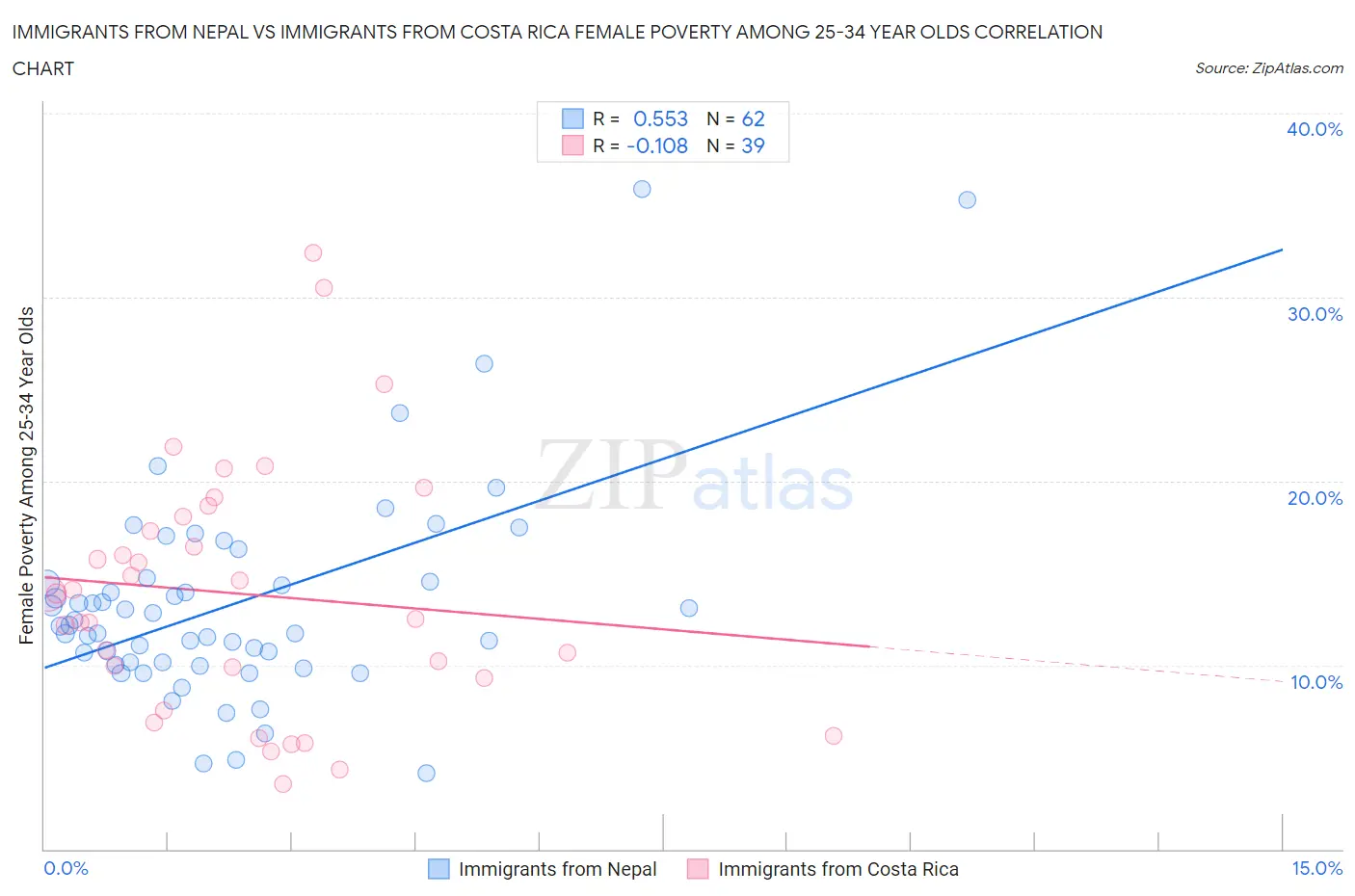 Immigrants from Nepal vs Immigrants from Costa Rica Female Poverty Among 25-34 Year Olds
