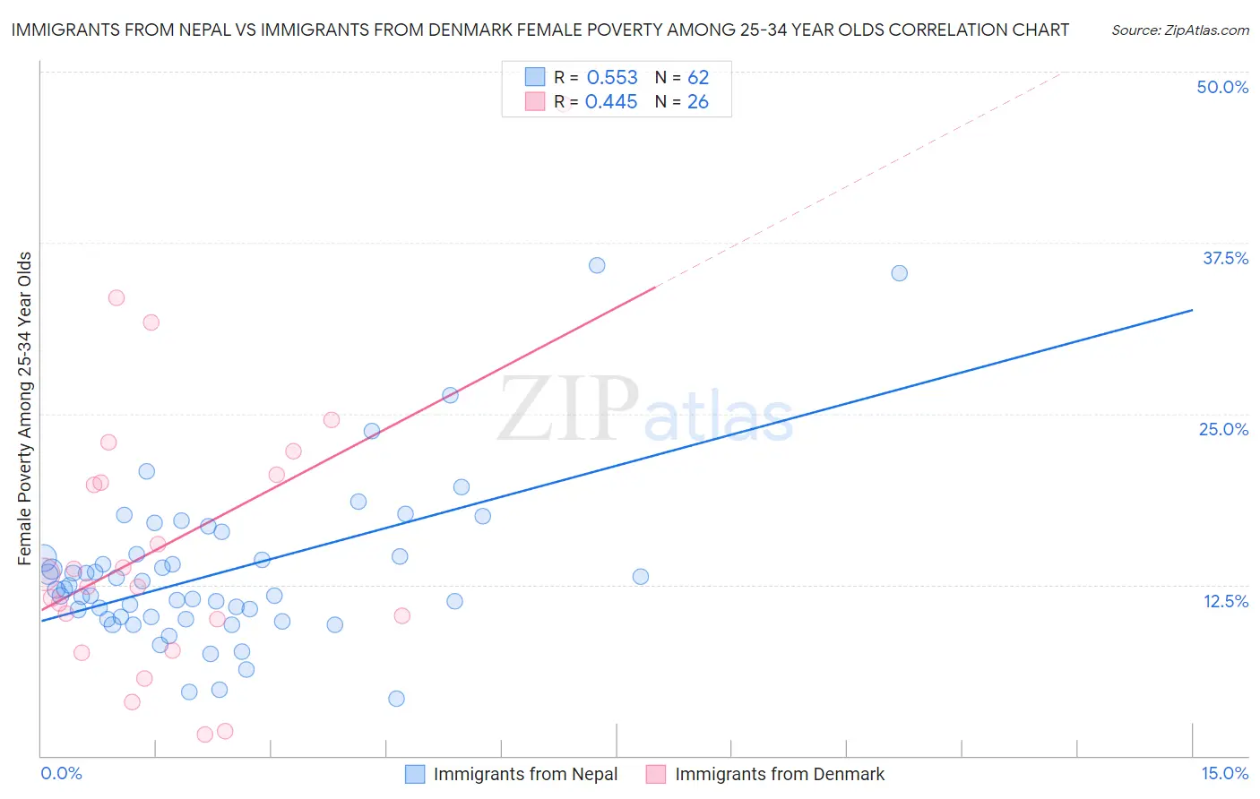 Immigrants from Nepal vs Immigrants from Denmark Female Poverty Among 25-34 Year Olds