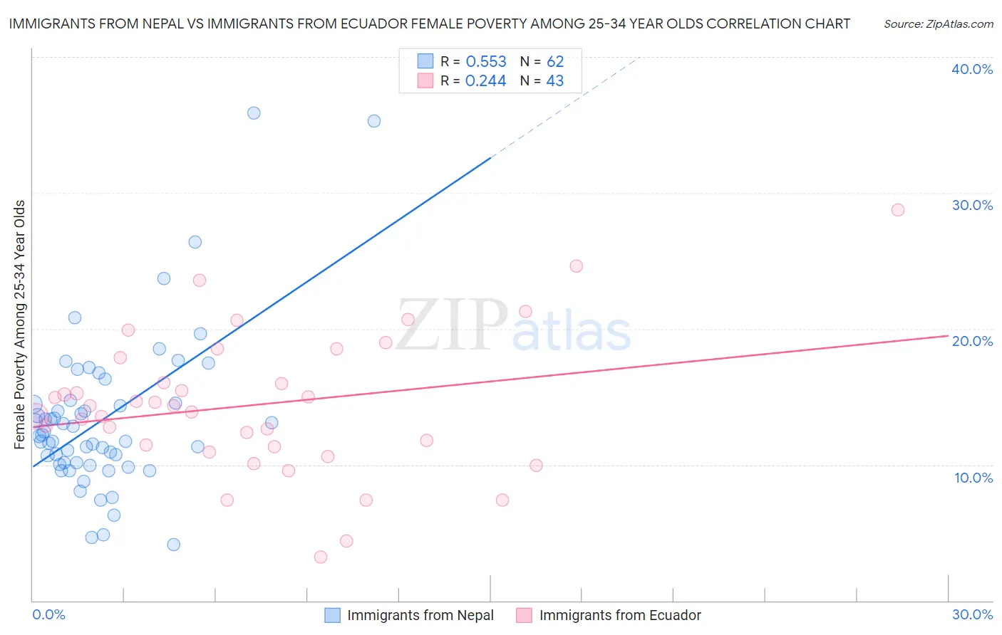 Immigrants from Nepal vs Immigrants from Ecuador Female Poverty Among 25-34 Year Olds