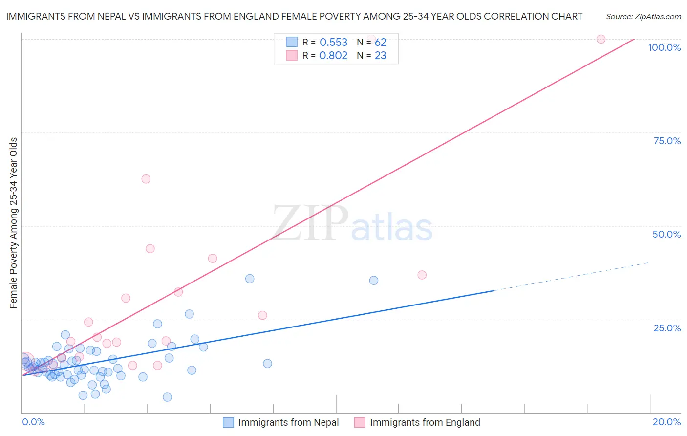 Immigrants from Nepal vs Immigrants from England Female Poverty Among 25-34 Year Olds