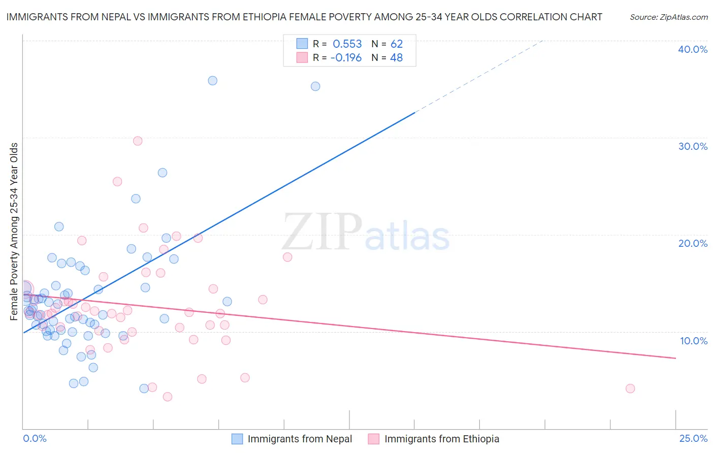 Immigrants from Nepal vs Immigrants from Ethiopia Female Poverty Among 25-34 Year Olds