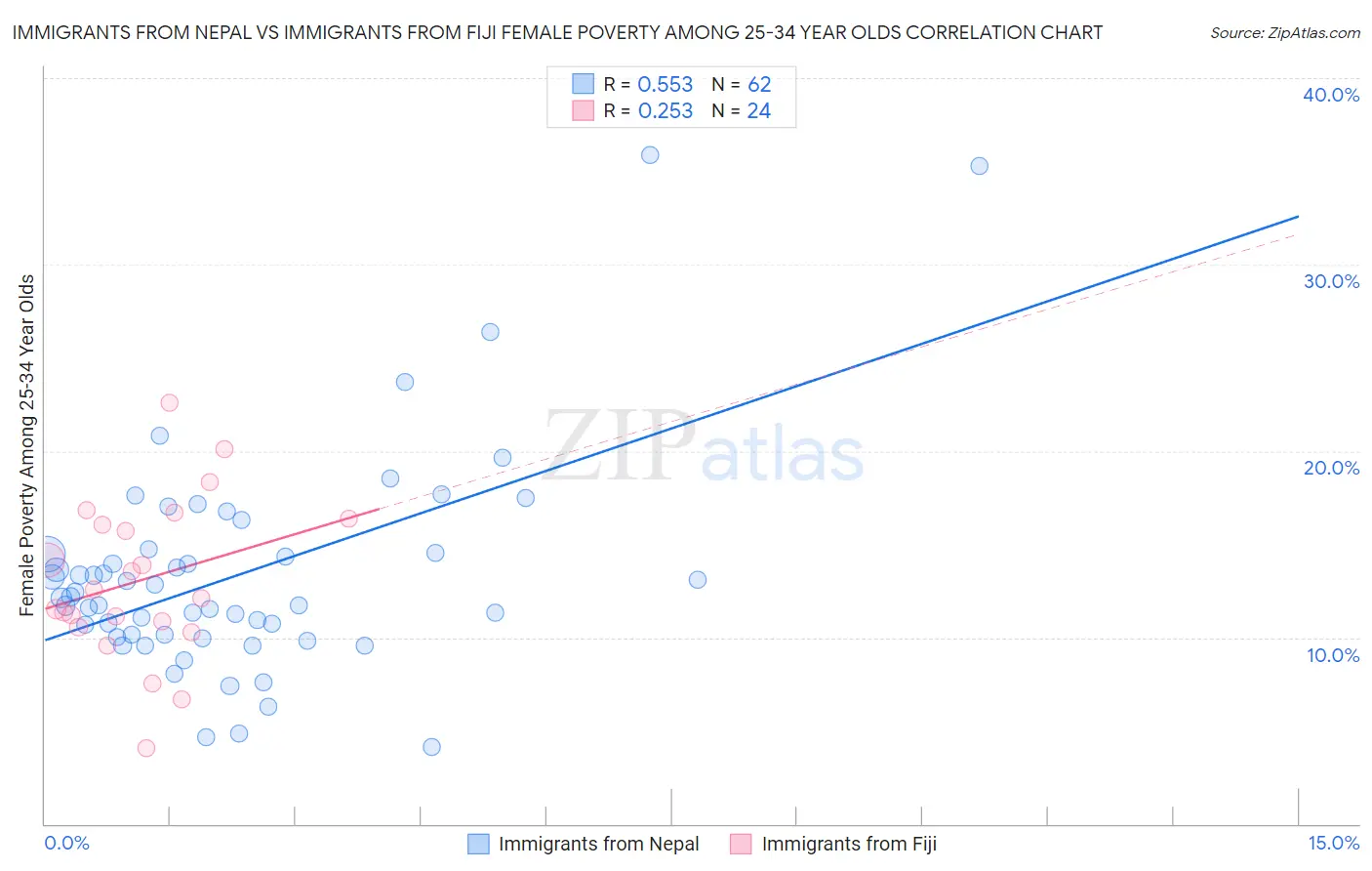 Immigrants from Nepal vs Immigrants from Fiji Female Poverty Among 25-34 Year Olds