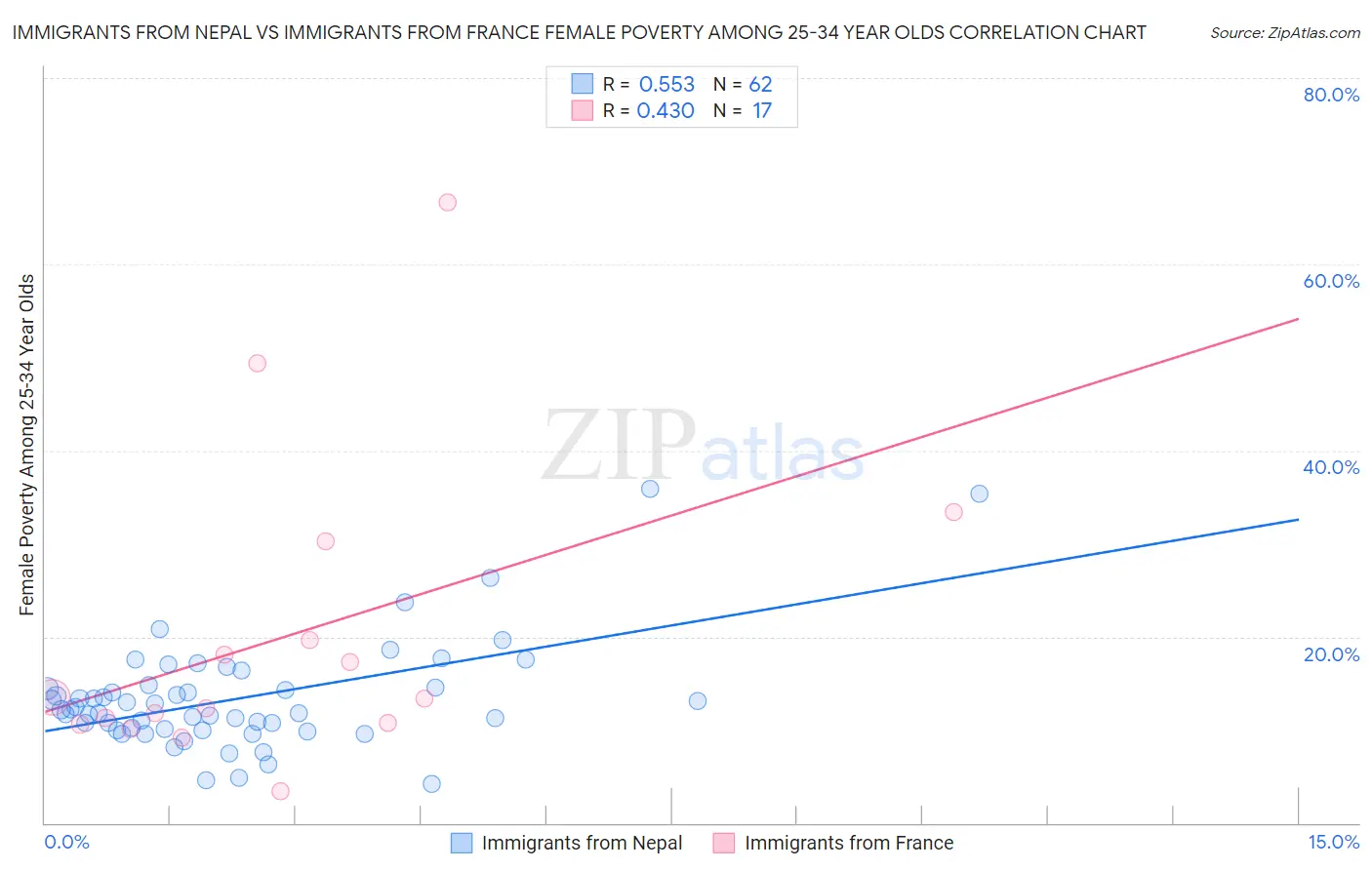 Immigrants from Nepal vs Immigrants from France Female Poverty Among 25-34 Year Olds