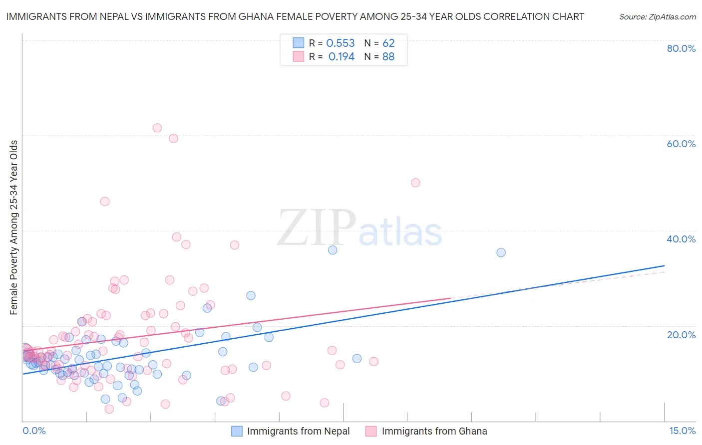 Immigrants from Nepal vs Immigrants from Ghana Female Poverty Among 25-34 Year Olds
