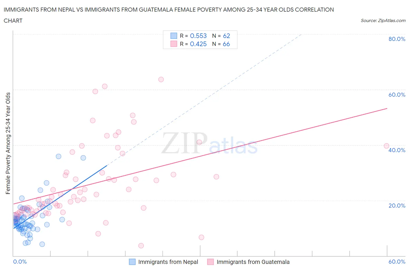 Immigrants from Nepal vs Immigrants from Guatemala Female Poverty Among 25-34 Year Olds