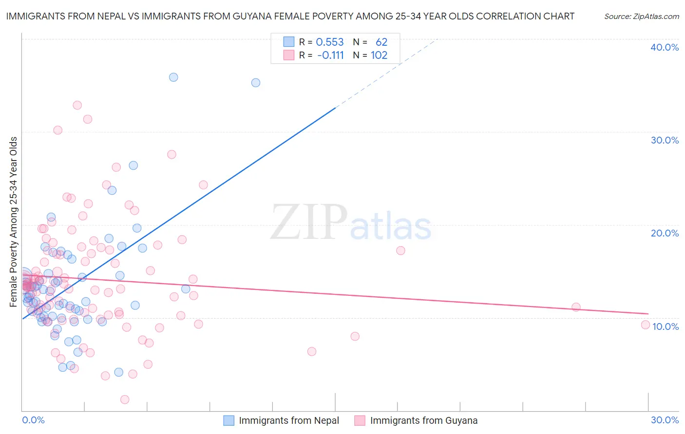 Immigrants from Nepal vs Immigrants from Guyana Female Poverty Among 25-34 Year Olds