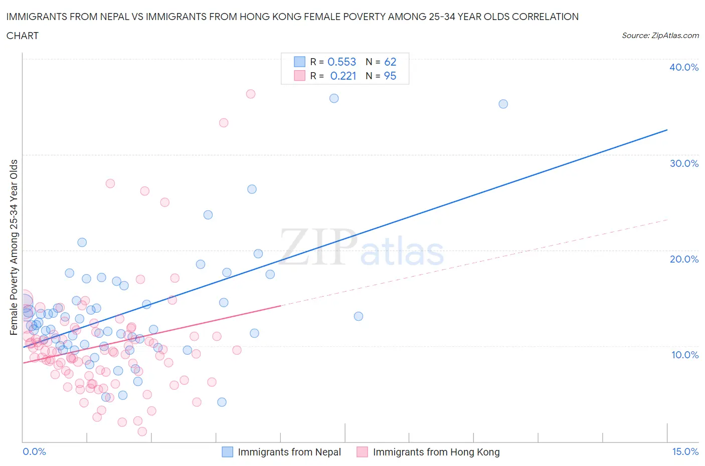Immigrants from Nepal vs Immigrants from Hong Kong Female Poverty Among 25-34 Year Olds
