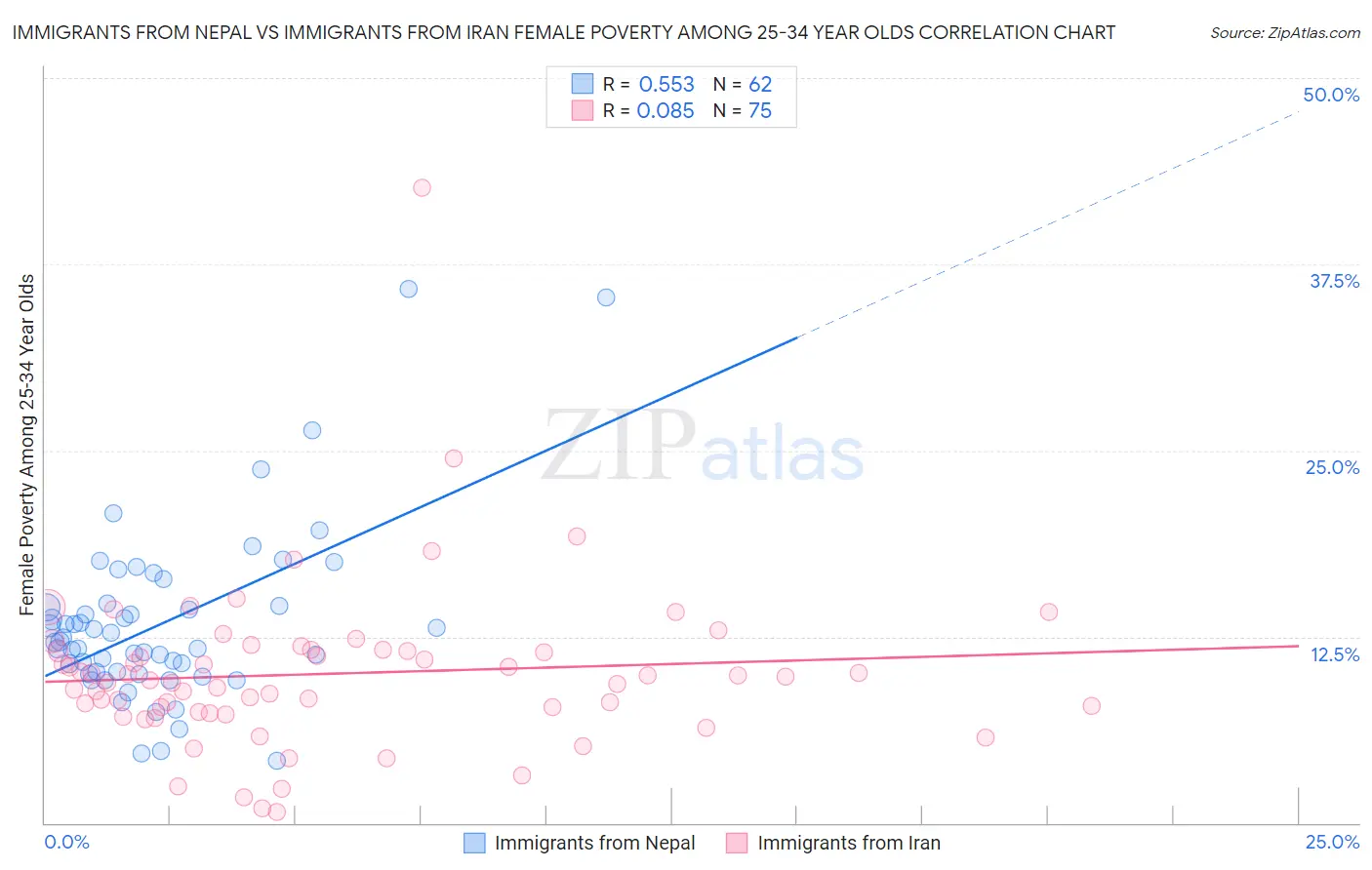 Immigrants from Nepal vs Immigrants from Iran Female Poverty Among 25-34 Year Olds
