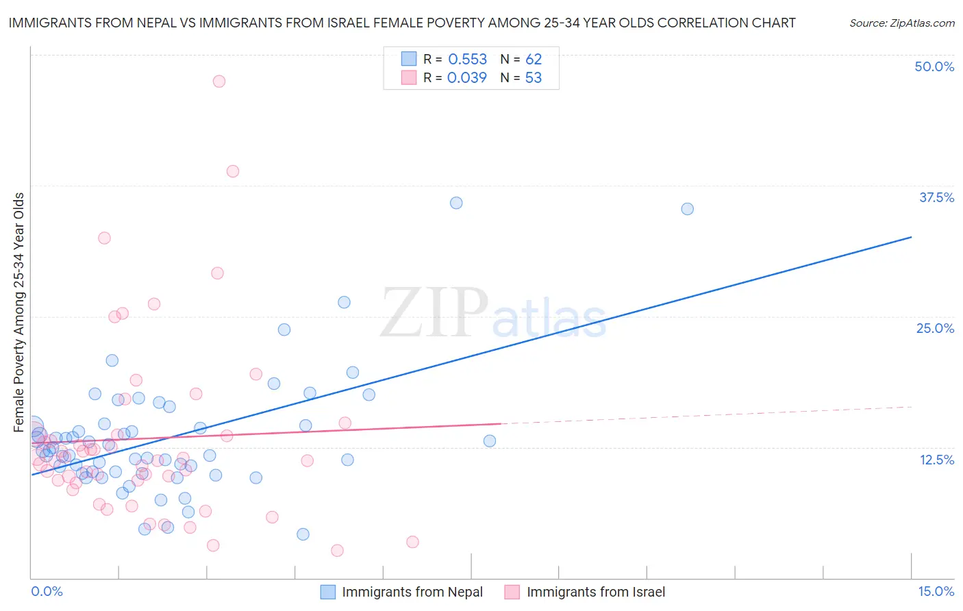 Immigrants from Nepal vs Immigrants from Israel Female Poverty Among 25-34 Year Olds