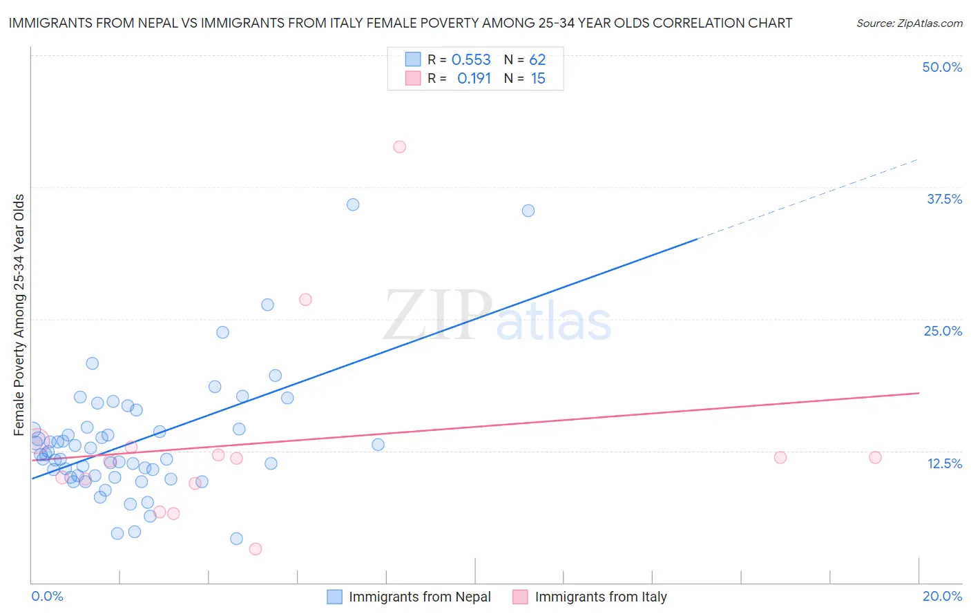 Immigrants from Nepal vs Immigrants from Italy Female Poverty Among 25-34 Year Olds