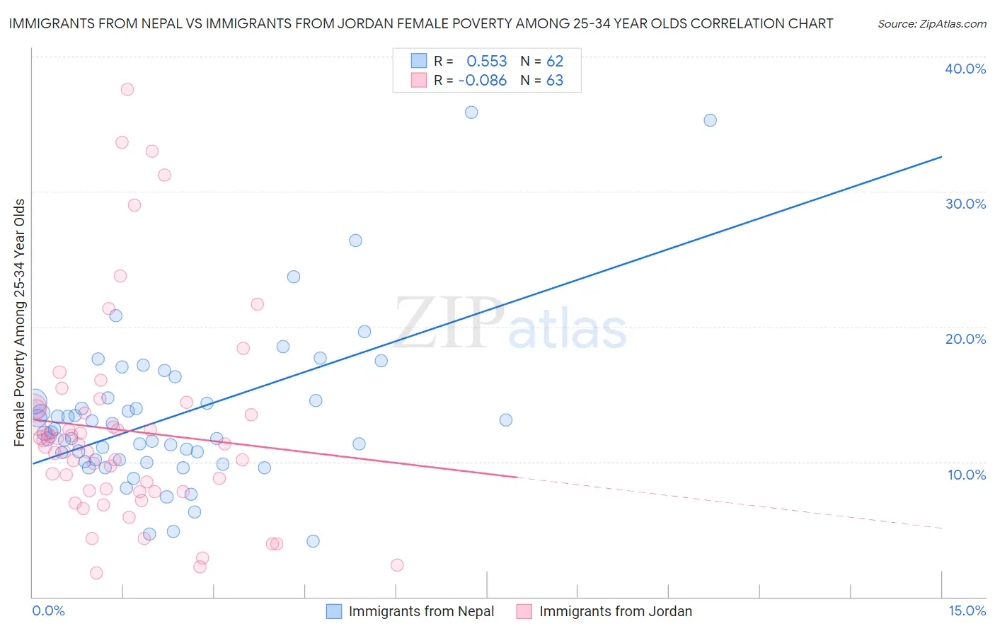 Immigrants from Nepal vs Immigrants from Jordan Female Poverty Among 25-34 Year Olds