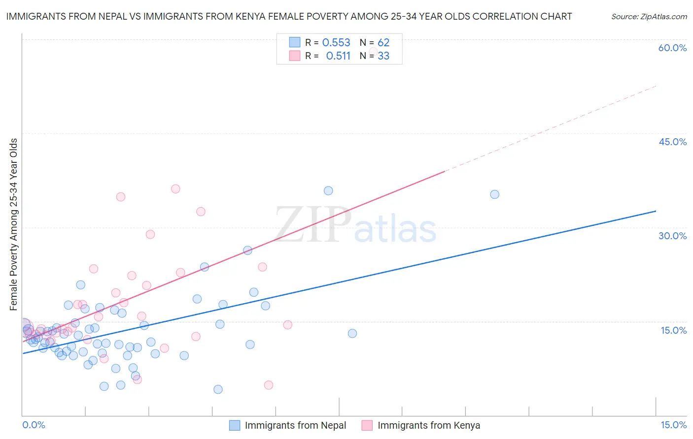 Immigrants from Nepal vs Immigrants from Kenya Female Poverty Among 25-34 Year Olds