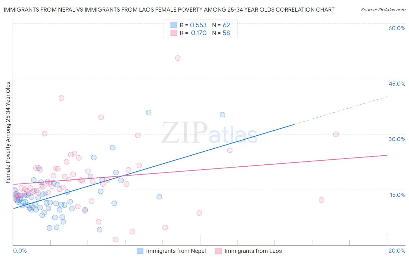 Immigrants from Nepal vs Immigrants from Laos Female Poverty Among 25-34 Year Olds