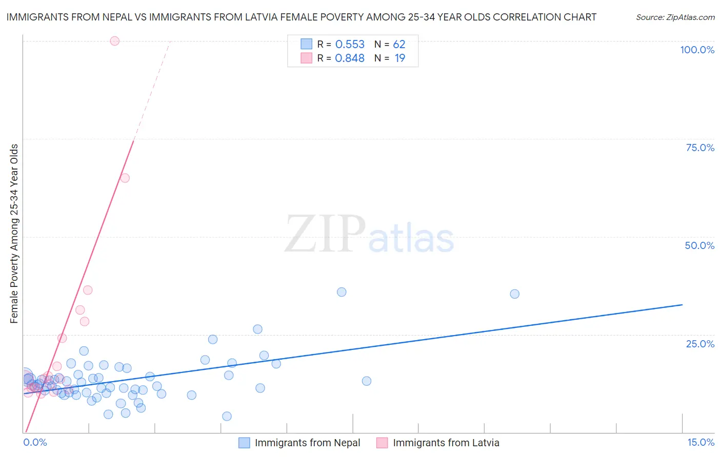 Immigrants from Nepal vs Immigrants from Latvia Female Poverty Among 25-34 Year Olds