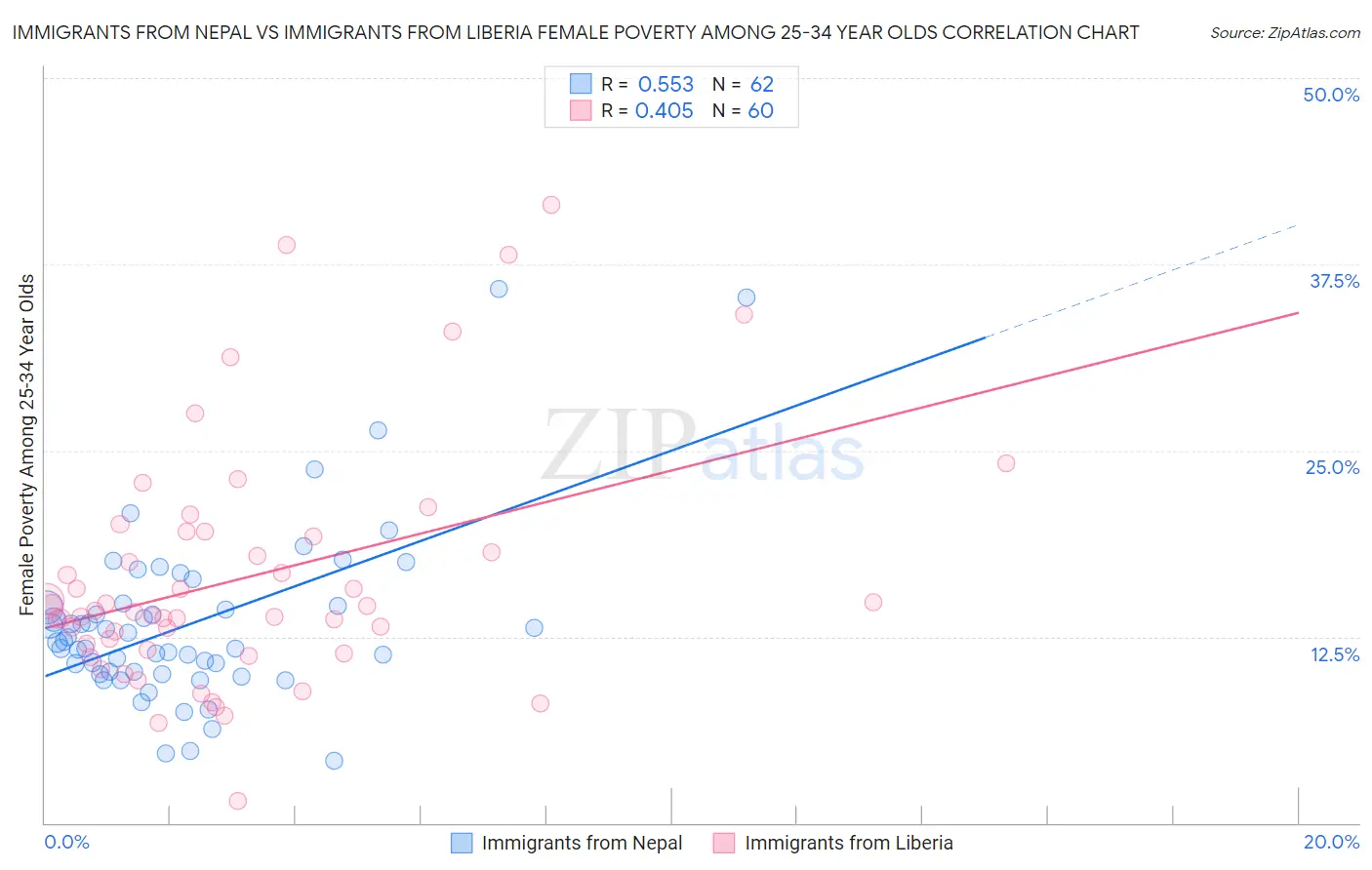 Immigrants from Nepal vs Immigrants from Liberia Female Poverty Among 25-34 Year Olds