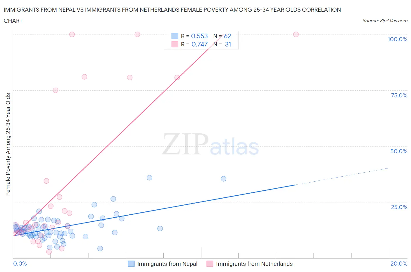 Immigrants from Nepal vs Immigrants from Netherlands Female Poverty Among 25-34 Year Olds