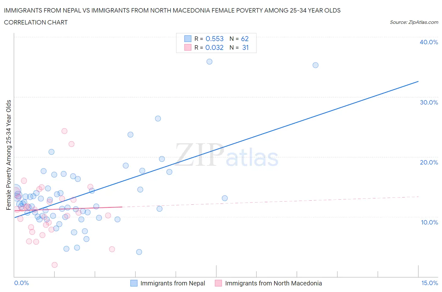 Immigrants from Nepal vs Immigrants from North Macedonia Female Poverty Among 25-34 Year Olds