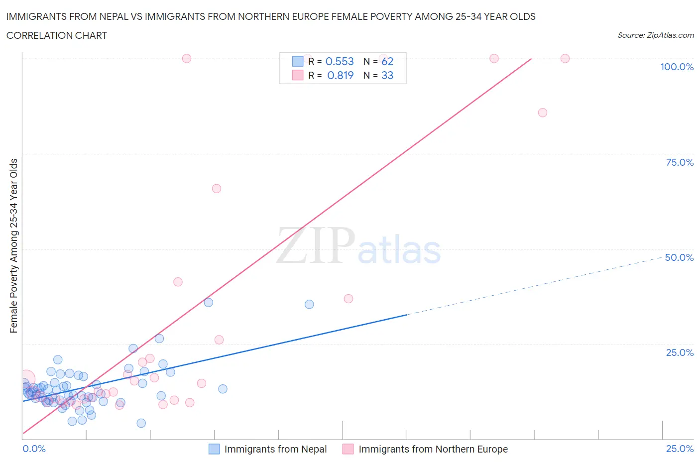 Immigrants from Nepal vs Immigrants from Northern Europe Female Poverty Among 25-34 Year Olds