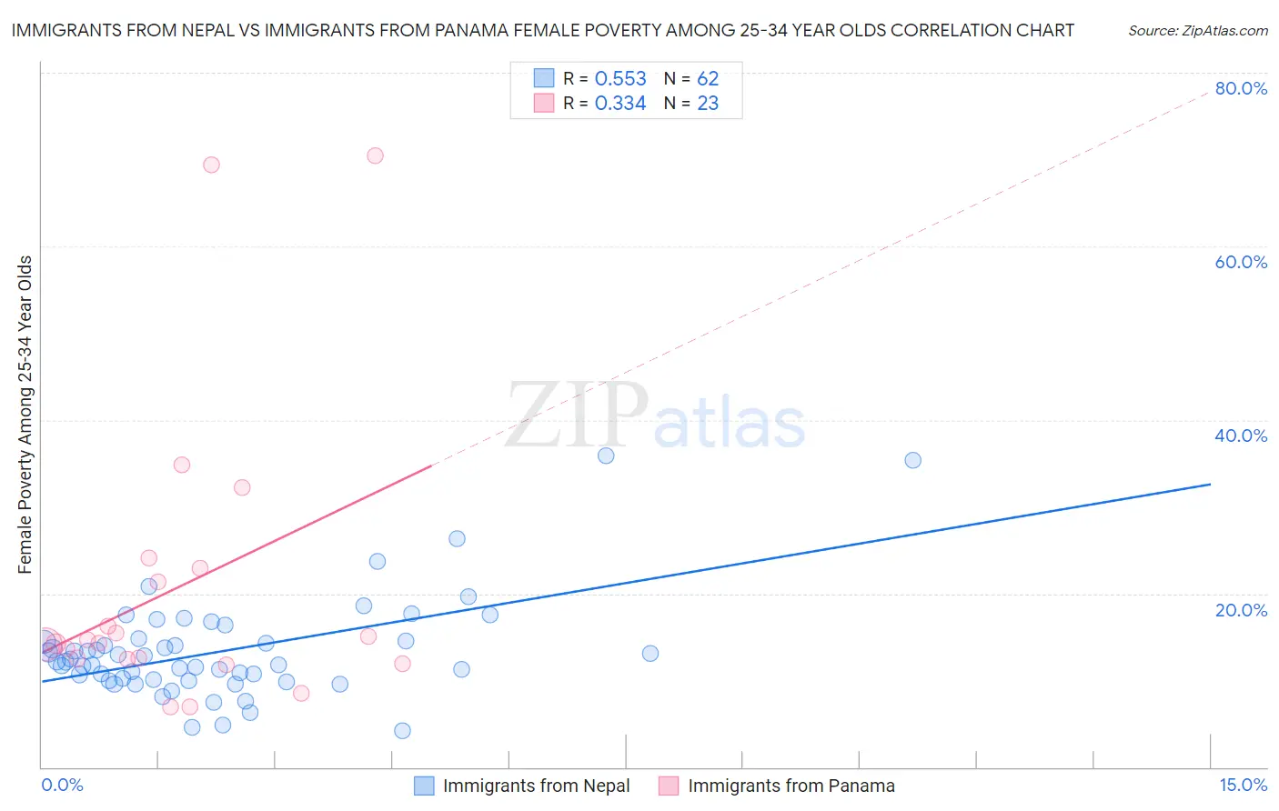 Immigrants from Nepal vs Immigrants from Panama Female Poverty Among 25-34 Year Olds