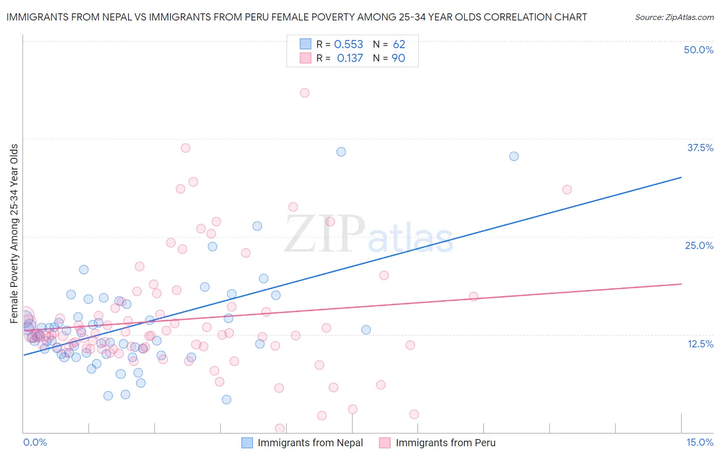 Immigrants from Nepal vs Immigrants from Peru Female Poverty Among 25-34 Year Olds