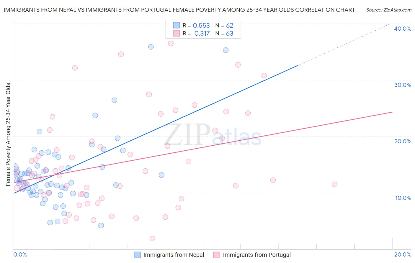 Immigrants from Nepal vs Immigrants from Portugal Female Poverty Among 25-34 Year Olds