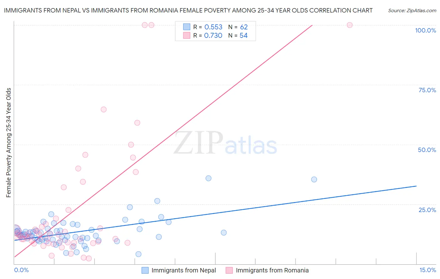 Immigrants from Nepal vs Immigrants from Romania Female Poverty Among 25-34 Year Olds