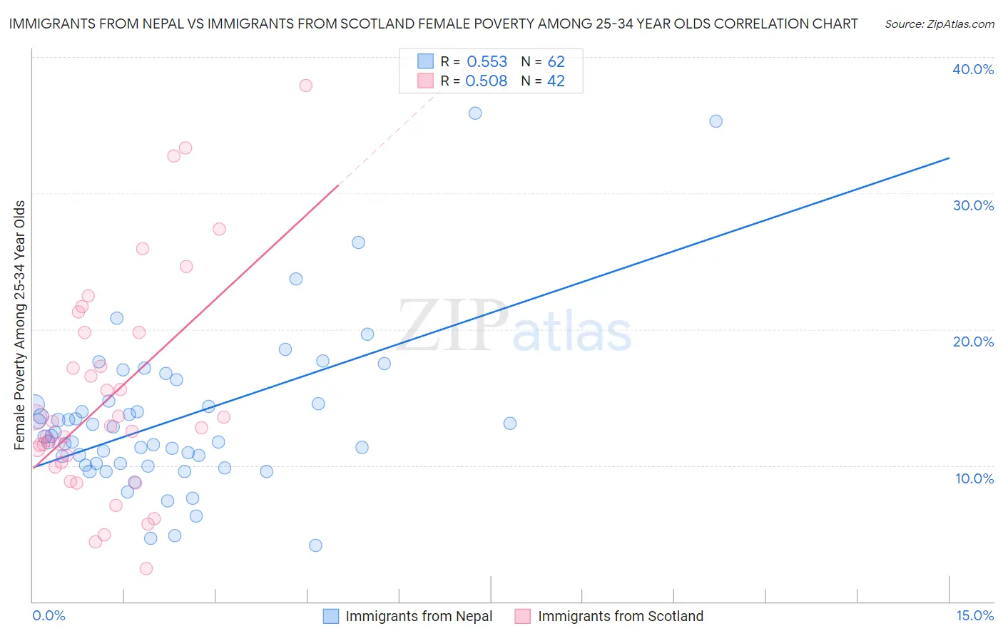 Immigrants from Nepal vs Immigrants from Scotland Female Poverty Among 25-34 Year Olds