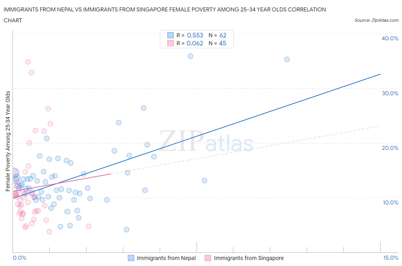 Immigrants from Nepal vs Immigrants from Singapore Female Poverty Among 25-34 Year Olds