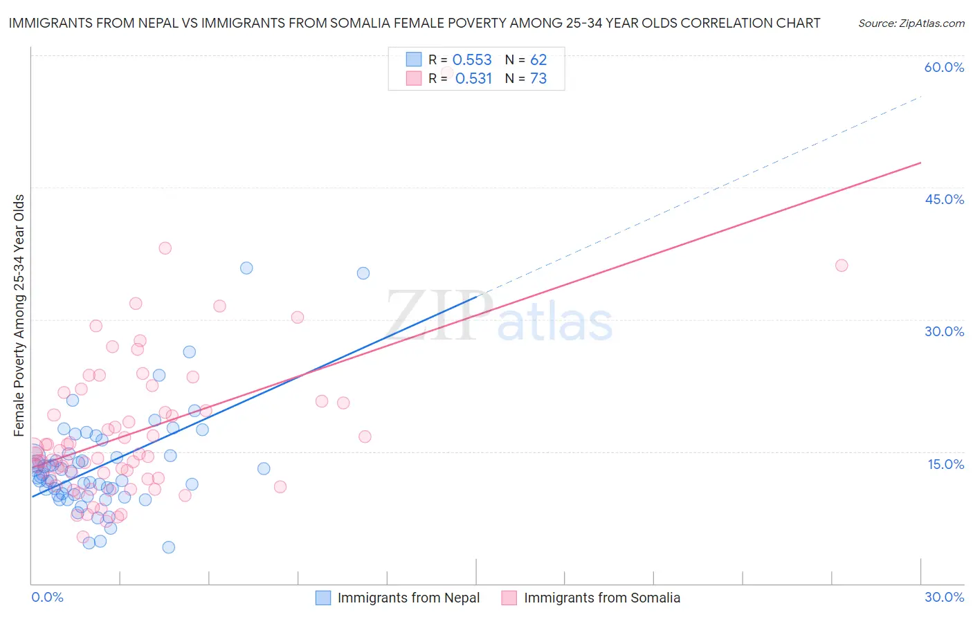 Immigrants from Nepal vs Immigrants from Somalia Female Poverty Among 25-34 Year Olds