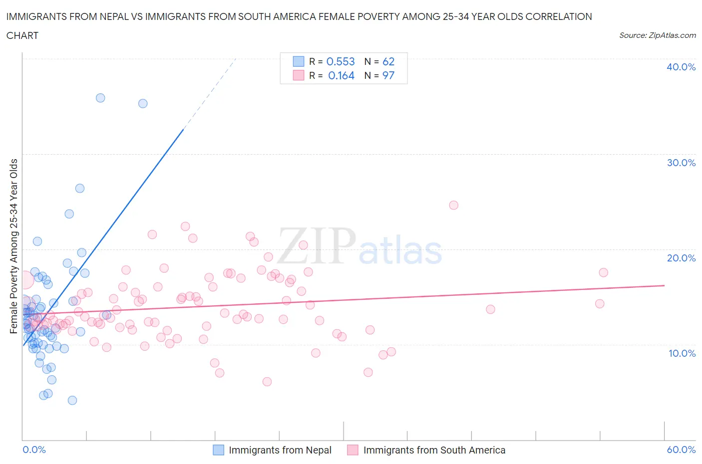 Immigrants from Nepal vs Immigrants from South America Female Poverty Among 25-34 Year Olds