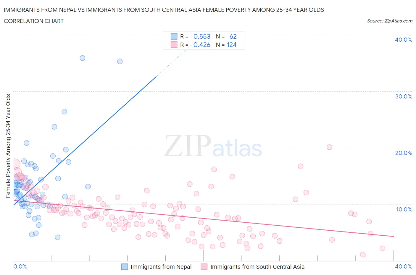 Immigrants from Nepal vs Immigrants from South Central Asia Female Poverty Among 25-34 Year Olds